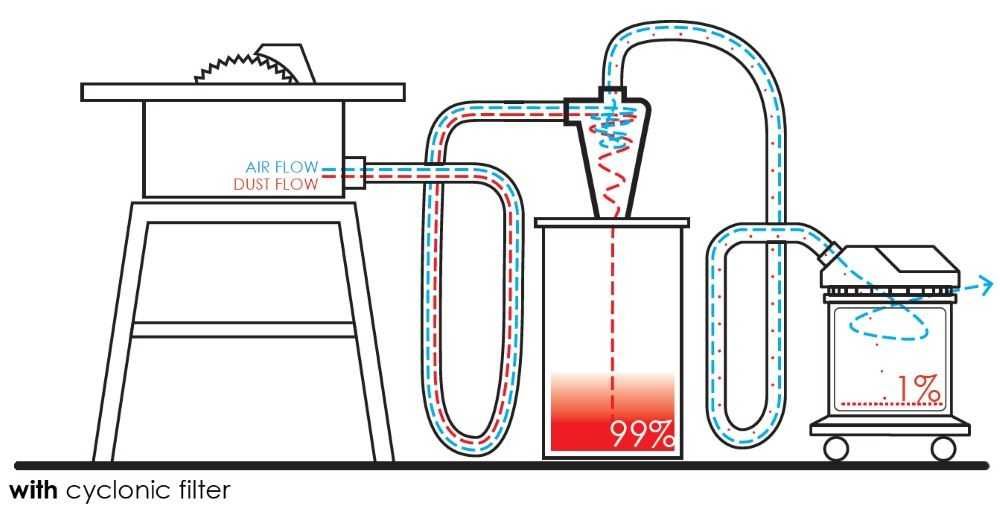 Ciclon Separator praf / ciclon aspirator / Ciclon colector praf