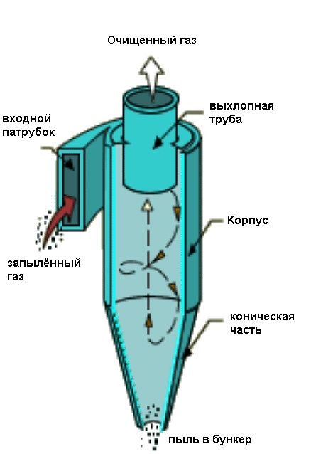 ЦИКЛОН Пылеуловытель изготовление на заказ