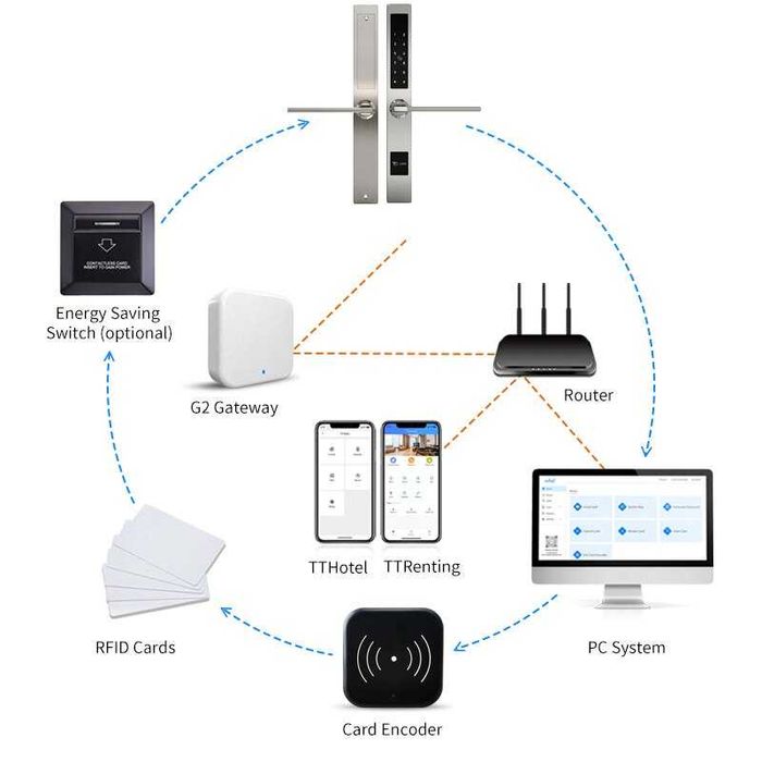 TTlock Encoder / Reader pt scriere/citire carduri yale smart