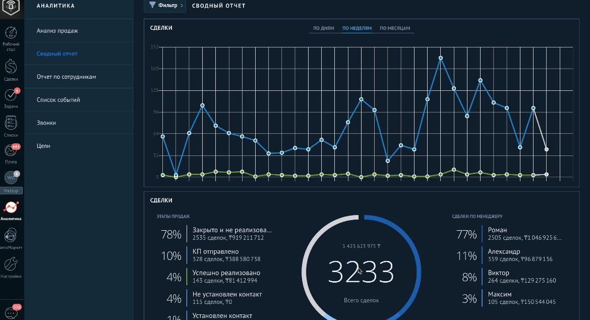 Оптимизация работы с CRM. Внедрение Bitrix24. Обучение срм системы