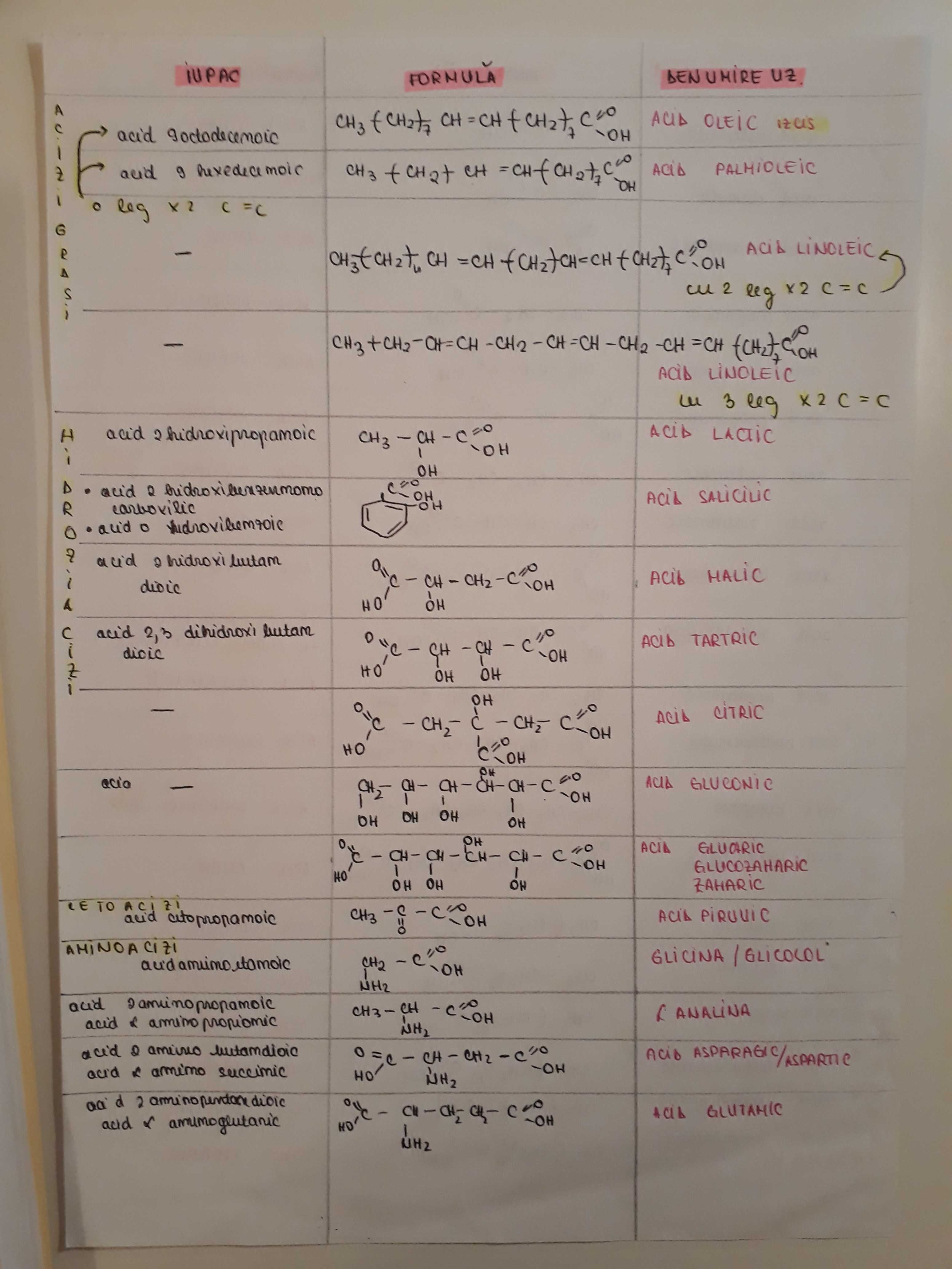 Dosar Admitere la Medicina- chimie