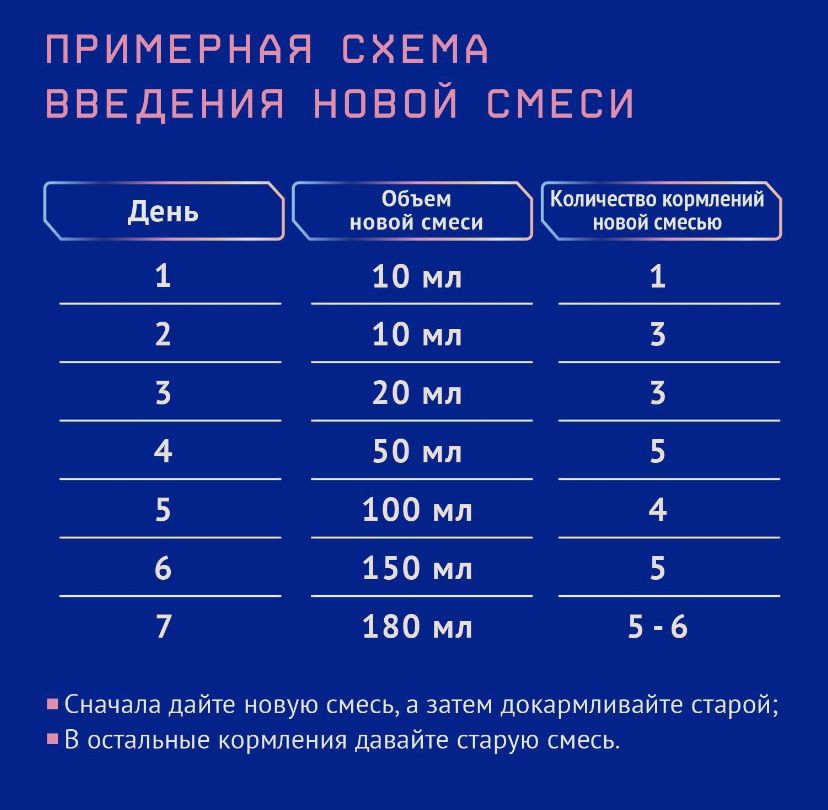 Nutrilak 1 молочная смесь