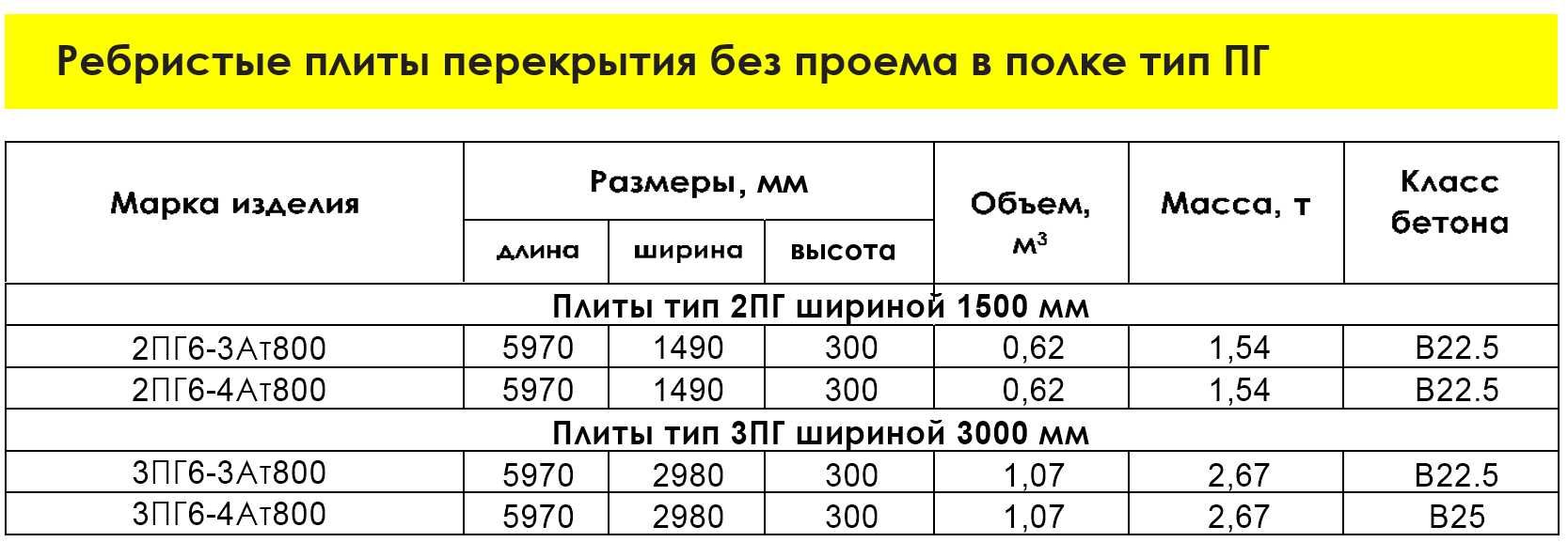 Ребристые Плиты Покрытия Тип ПГ и ПВ