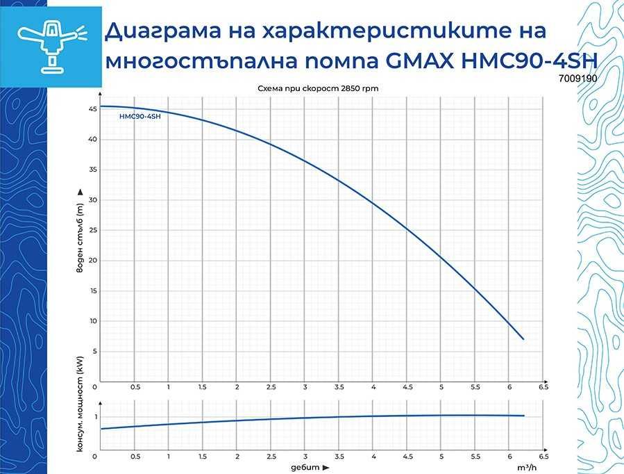 Самозасмукваща многостъпална  помпа Gmax HMC воден стълб 45м., 4.2m3/h