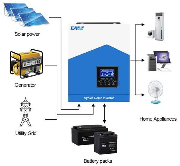 Соларен инвертор Easun 2.2KW 12V 220V MPPT 80A PV 450V Off-Grid WIFI
