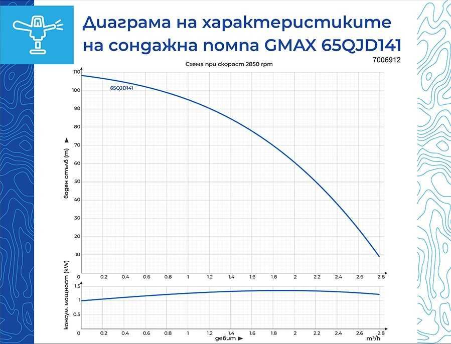 Сондажна водна помпа Gmax 2.7м3/h макс. дълбочина 60м.
