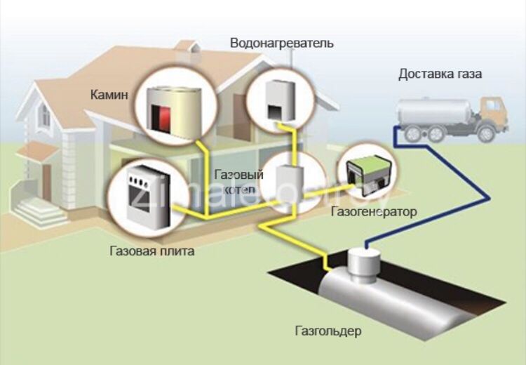 Газификация домов и коттеджей