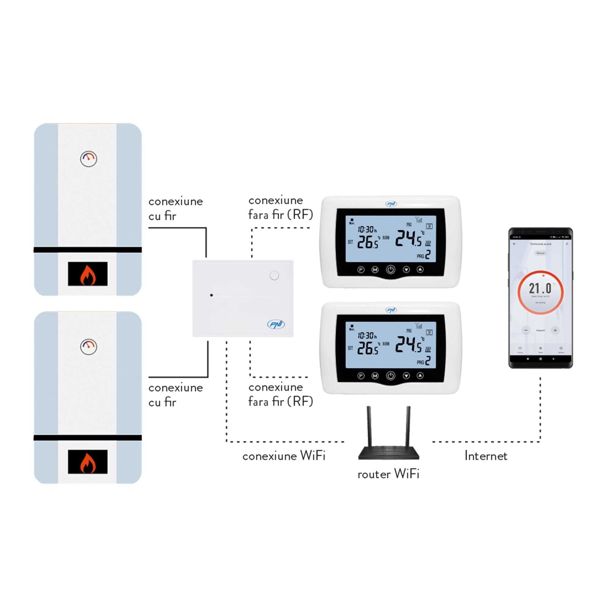 Termostat ambient dublu - WiFi - PNI CT400 - control aplicatie Tuya