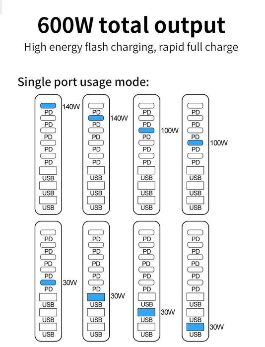 GaN3 600W Станция PD 3.1 Най-новата GaN Технология за Бързо Зареждане