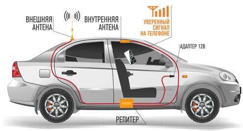 Усилитель сотовой связи РЕПИТЕР GSM для автомобиля, яхты, грузовика