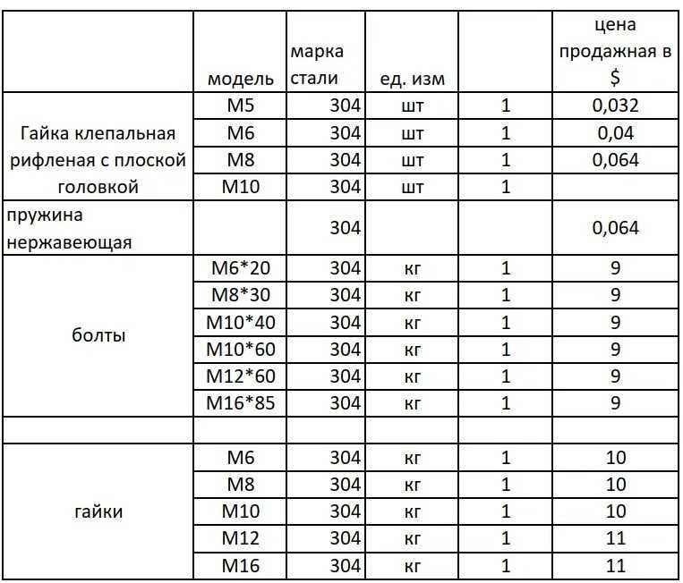 Болты и гайки нержавеющие