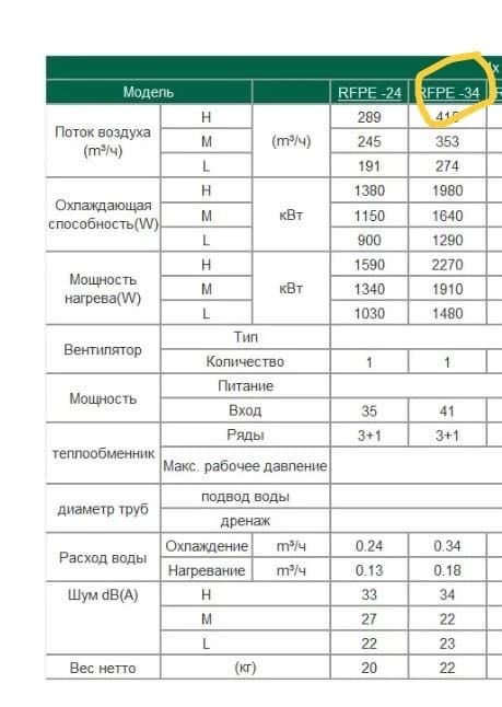Fan coil unit. RFPE 34. Фанкойл RFPE 34