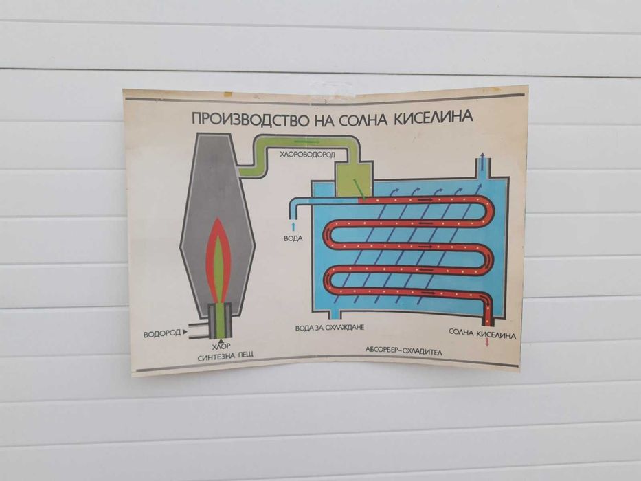 Стар Учебен плакат постер с Химически процеси