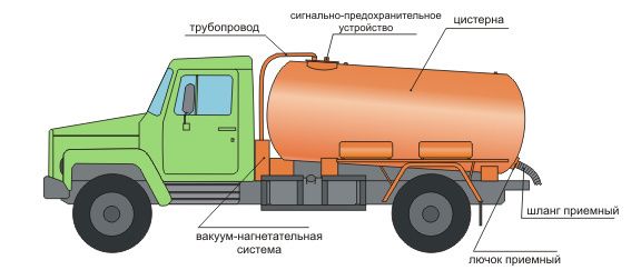 Услуга Ассенизатор очистка туалетов, колодцев, выгребных ям в Ташкенте