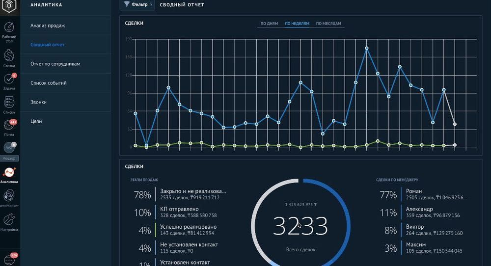 Контроль продаж‼️ Внедрение Bitrix24 и AmoCRM. Установка срм