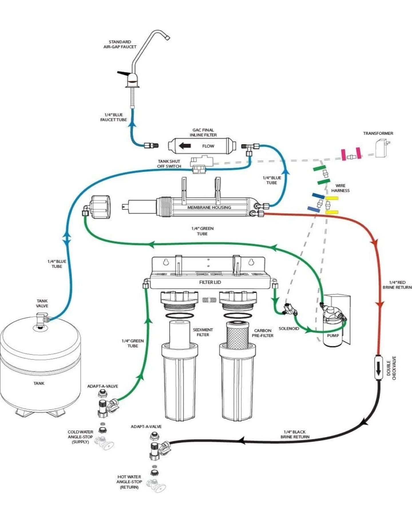 Sistem Filtru Apa Reverse Osmosis