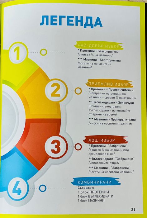 Хранителен наръчник, хранене по “Зоната” и “Кръвните групи”
