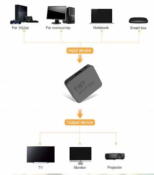 HDMI  4K сплитер усилвател  1 to 2 TV HDTV