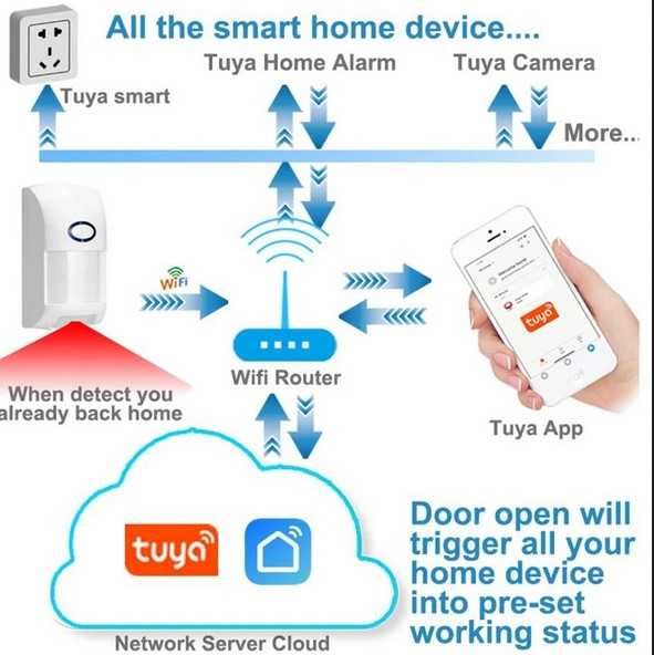 WiFi смарт датчик за движение PIR  - не засича животни до 25кг