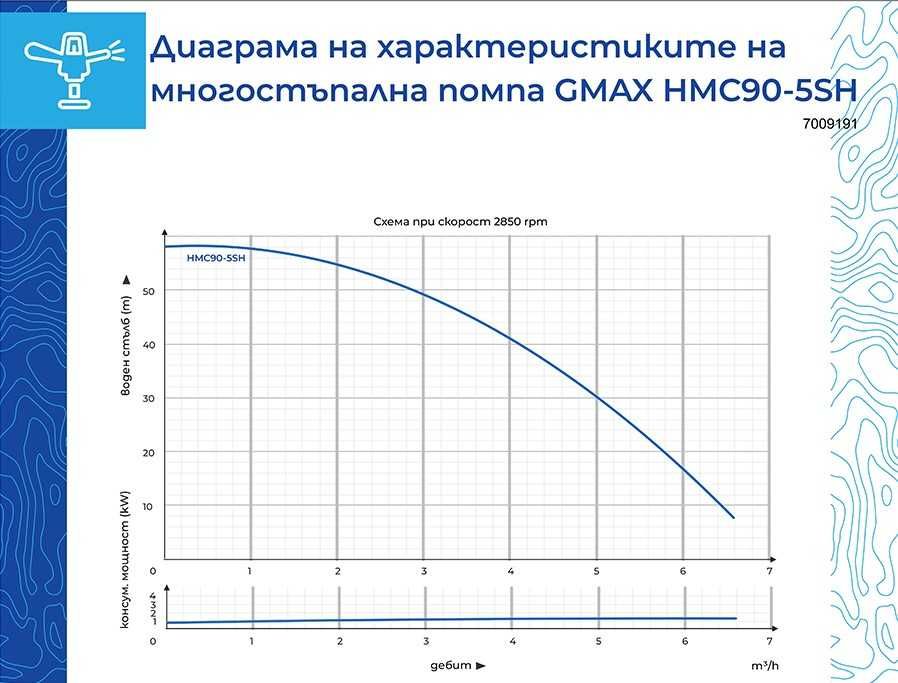 Самозасмукваща многостъпална помпа Gmax HMC воден стълб 58м., 5,4m3/h