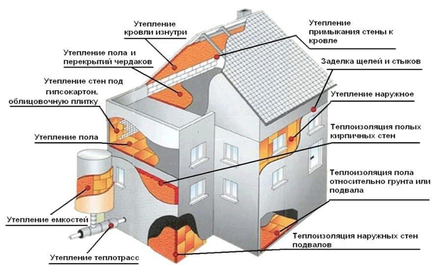 Утепление пенополиуретаном