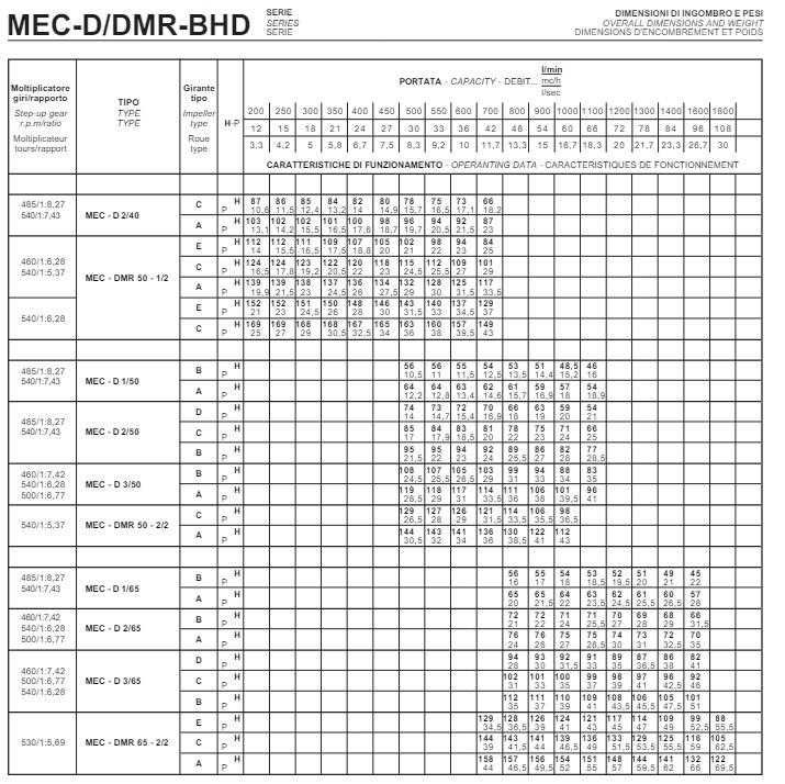 Pompa Caprari MEC-DMR65-2/2  ( pt presiune mare ) - Noua