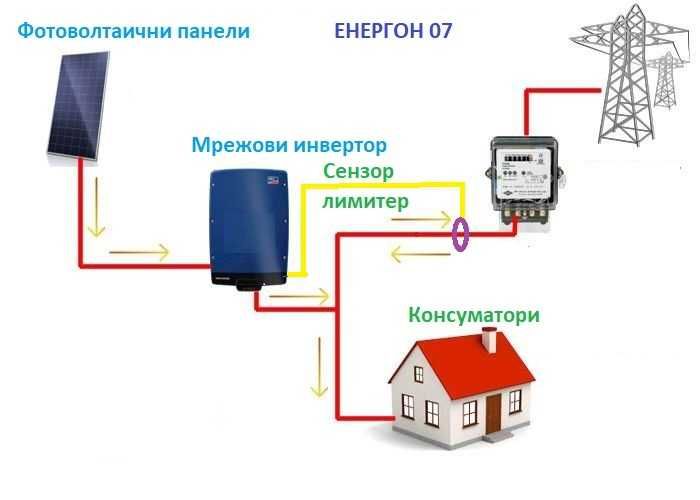 Соларен Мрежови инвертор работи без батерия 2000w MPPT с лимитер