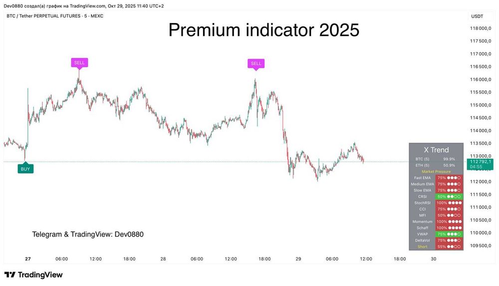 Dezvoltarea celor mai precise indicatoare PREMIUM pentru TradingView