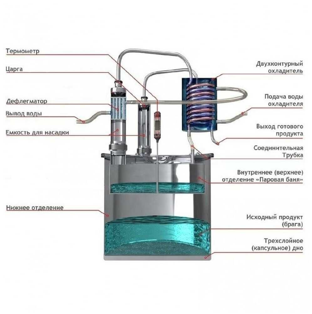 Дистиллятор Двойной перегонки 30 л.