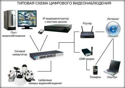 Установка и обслуживание камер видеонаблюдения в Ташкенте