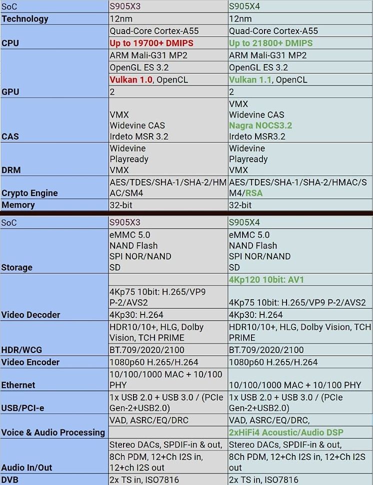 Тв приставка X96 Max+Ultra  4/32 на процессере Amlogic S905X4
