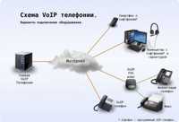 IP телефония сеть ва сервер настройка
