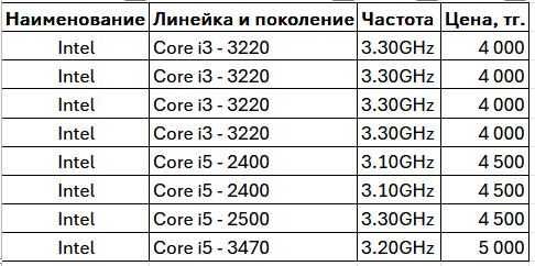 Микропроцессоры разные (Core i3 и Core i5), б/у