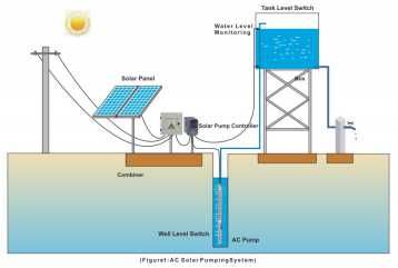Солнечная батарея для погружного насоса мощностью до 4кВт 1Ф 220В