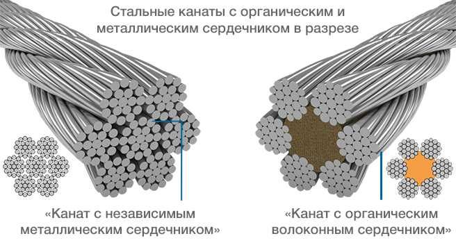 Канат талевый ГОСТ 3063-80
