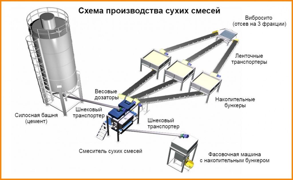 Оборудование для производства сухой стройтельный смесь