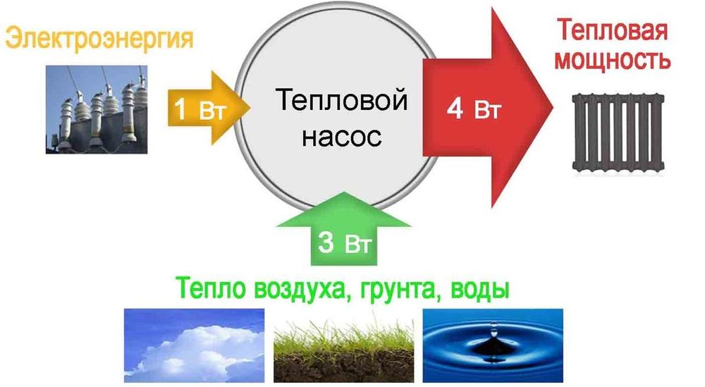 Тепловые насосы монтируем под ваш проект