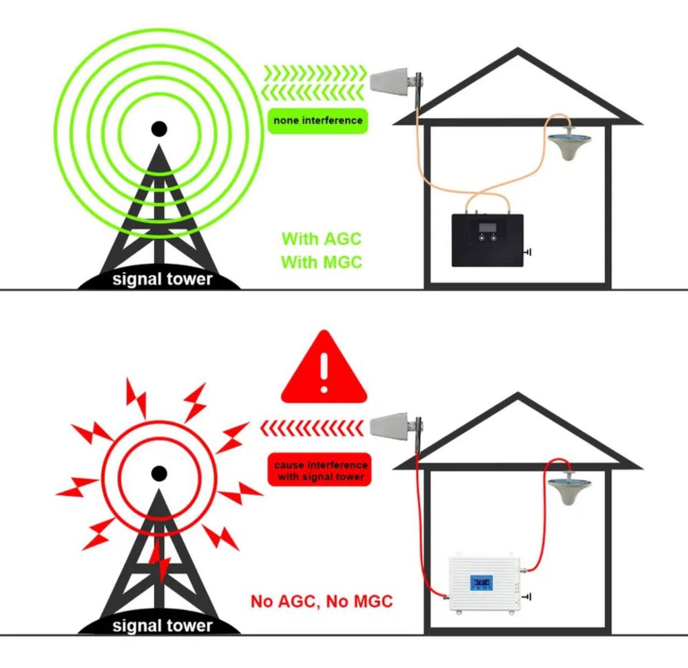 Усилители сотового сигнала GSM репитеры/gsm/antenna