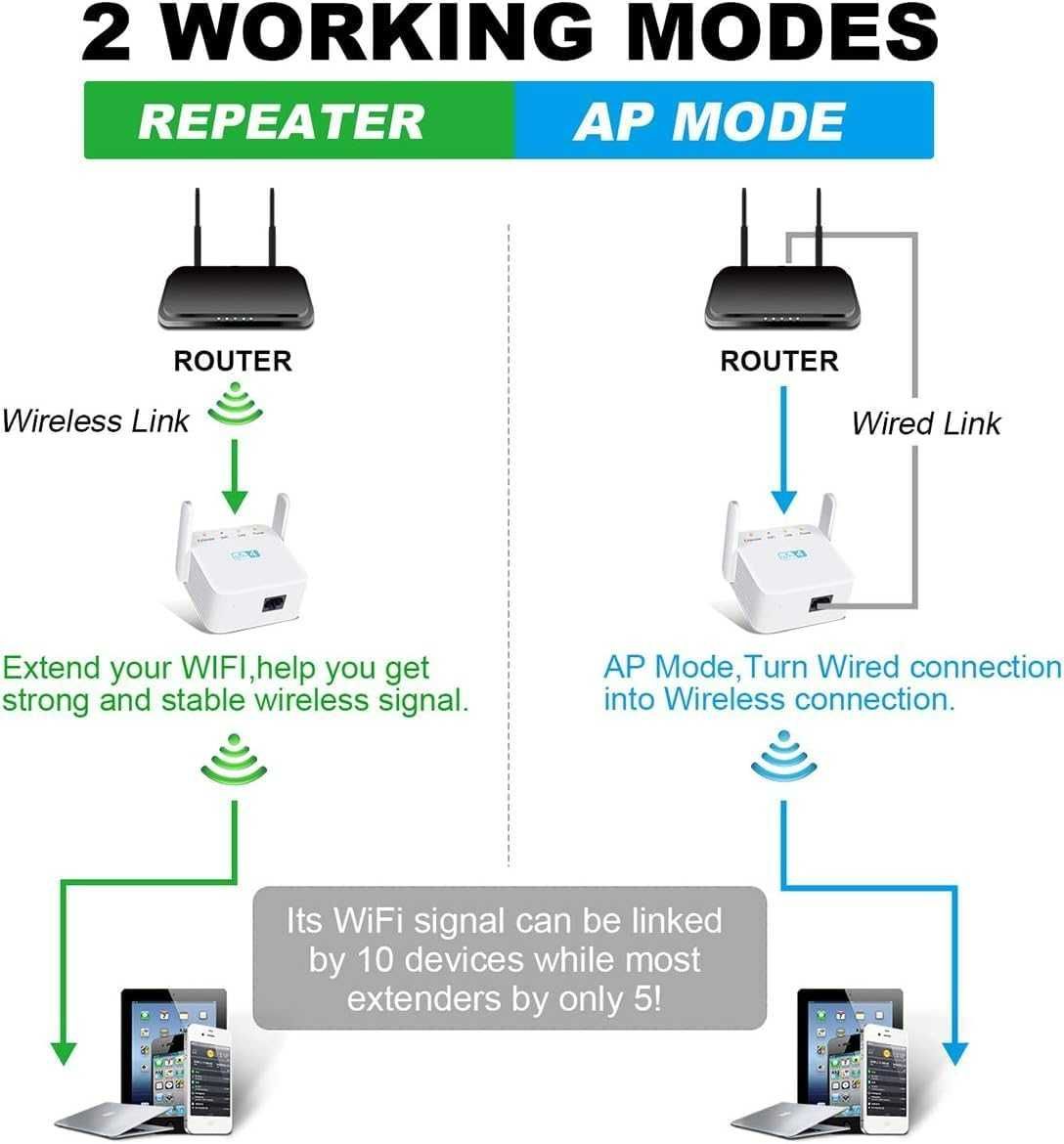 Усилвател на сигнала Sundiguer WIFI, 300 Mbps, 2,4 GHz