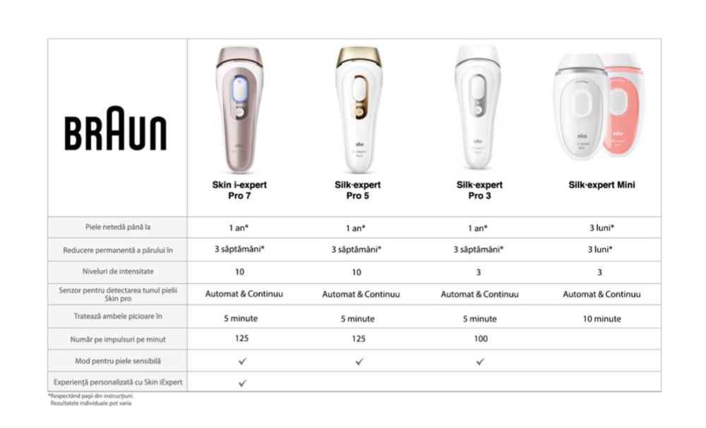 Epilator IPL Braun Skin iExpert PRO 7 PL7253