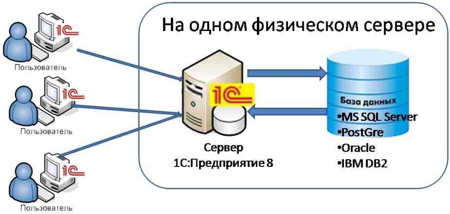 Настройка 1С, установка сервера 1С, перенос в sql базу