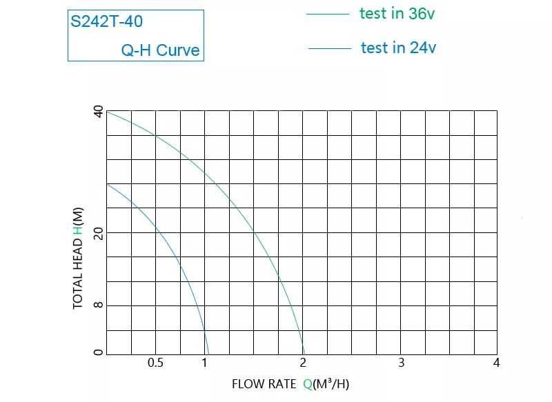 Потопяема сондажна соларна водна помпа 12V 360л/час 24V 3000л/час