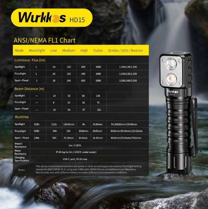 Новый брендовый фонарь -Wurkkos HD 15 с аккум. 18650- 2 луча-доставка