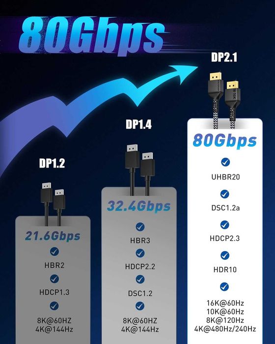 Cablu Maxonar 16K DisplayPort 2.1,5m,16K-60Hz,HDR10,FreeSync,G-Sync