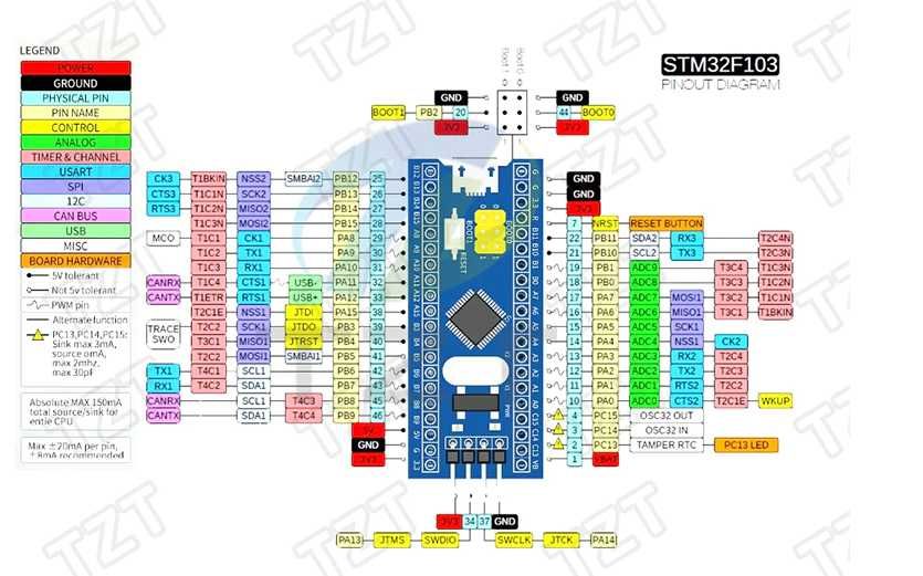 Placa de dezvoltare cu microcontroler ARM STM32