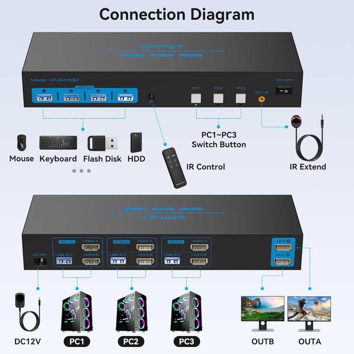 Switch HDMI KVM 3 PC 2 monitoare 4K60Hz USB 3