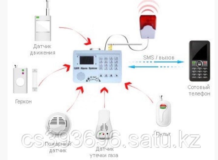 GSM Сигнализация