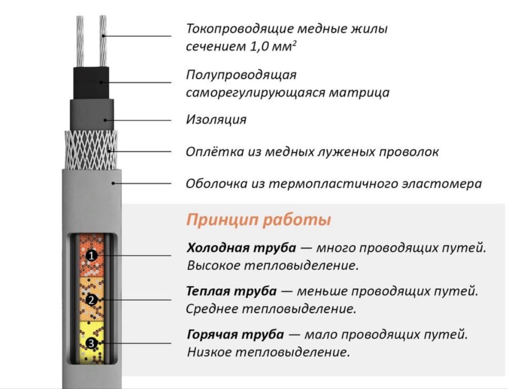 Нагревательный Кабель для Крыши, Водостоков, Трубопроводов. Тёплый пол
