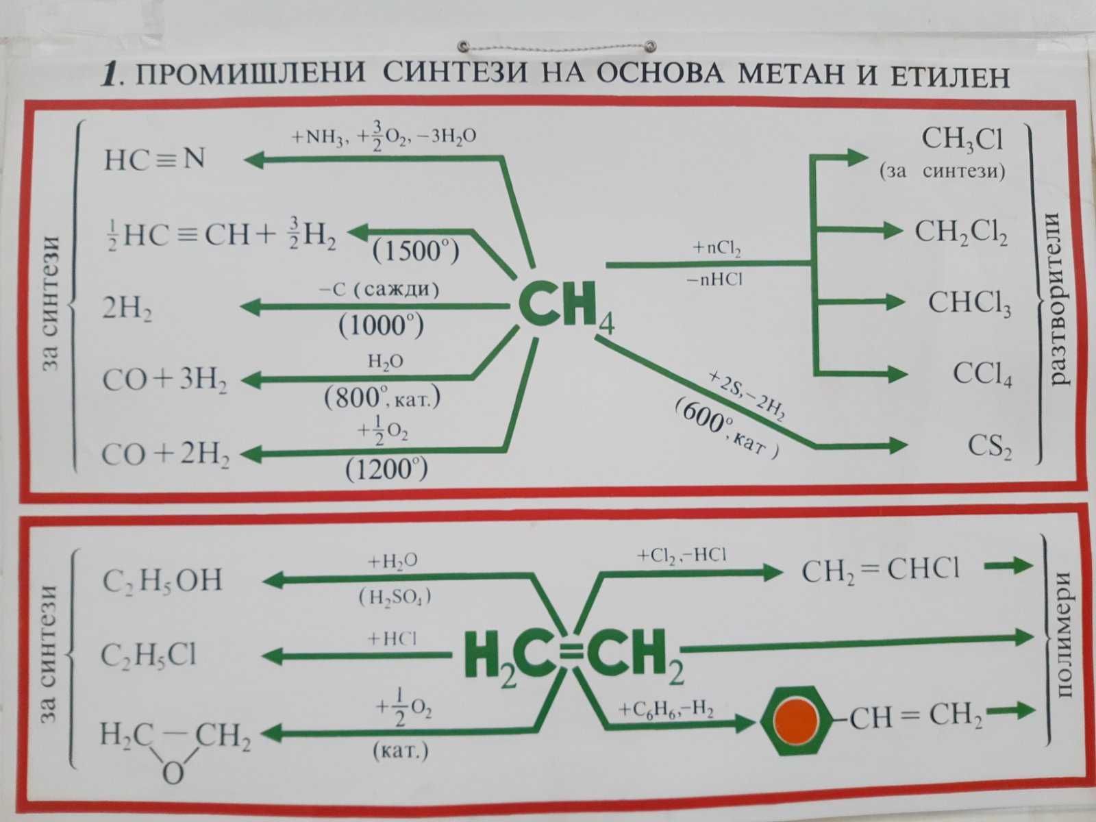 Стари постери Учебни плакати по Химия. С различни уравнения