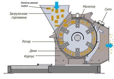 Дробилки, корморезы, сетки, щепорезы и многое другое.